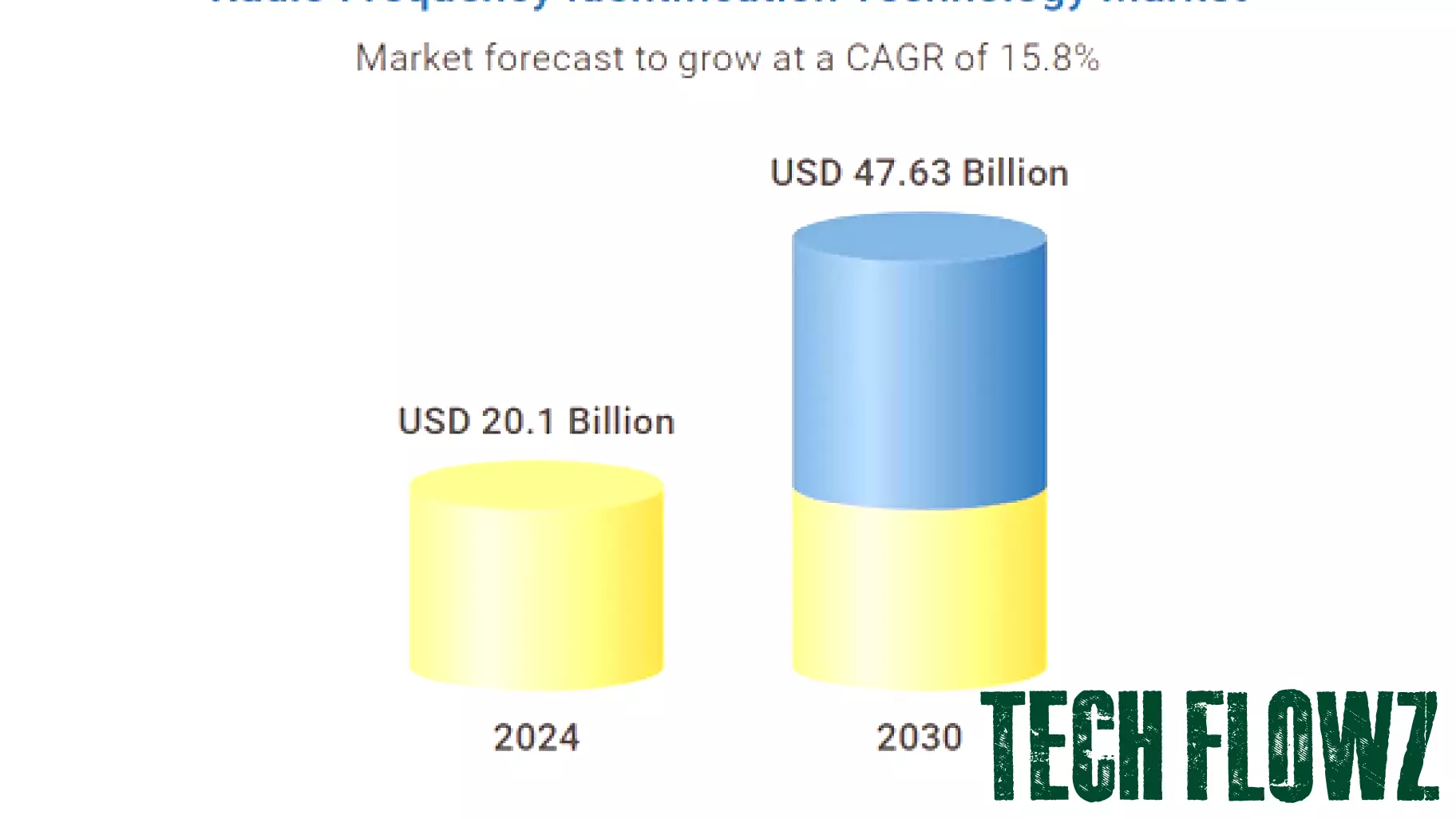Insights into the Radio Frequency Identification Technology Market