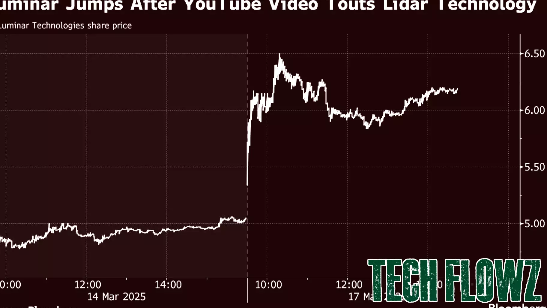 Luminar Technologies' Stock Skyrockets Following Viral Test Drive