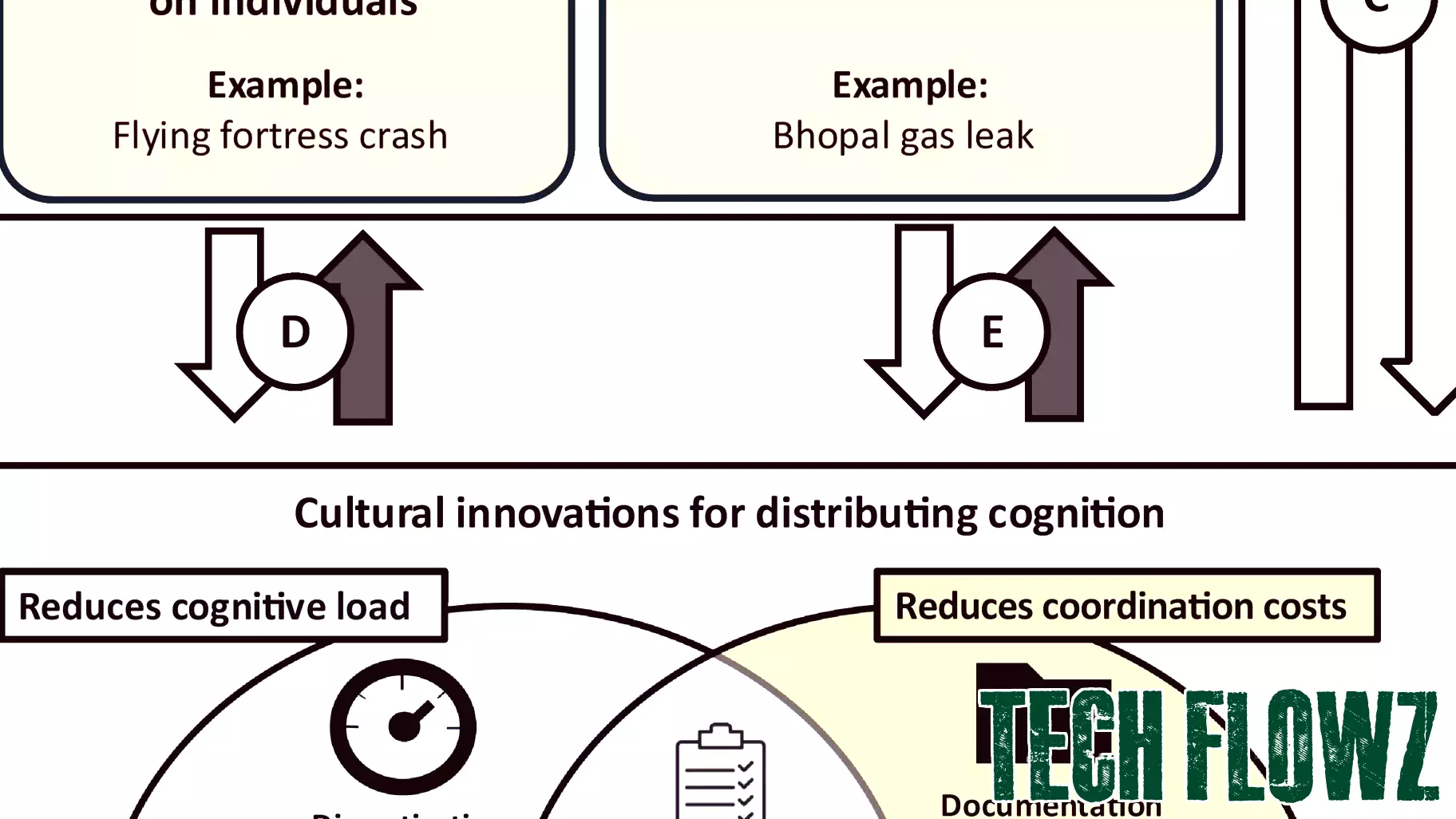 Navigating Technology: Balancing Cognitive Load for Better Use