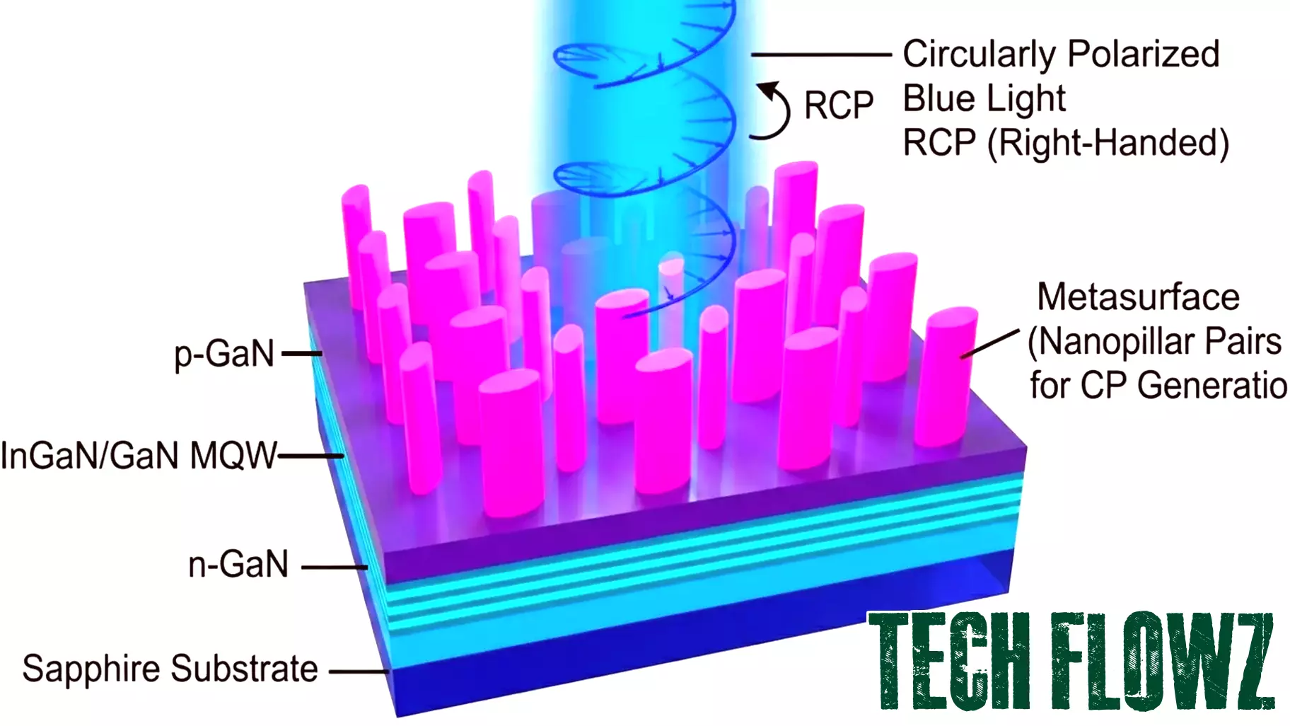 Tiny LED design could power next-generation technology
