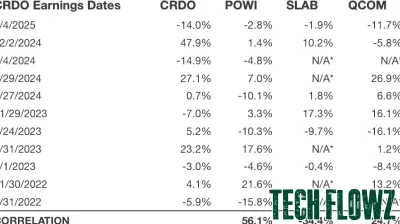 Anticipation Builds for Credo Technology's Earnings Report