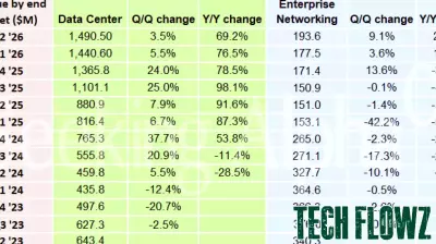 Marvell Technology Reports Significant Growth in Data Center Revenue for Q2